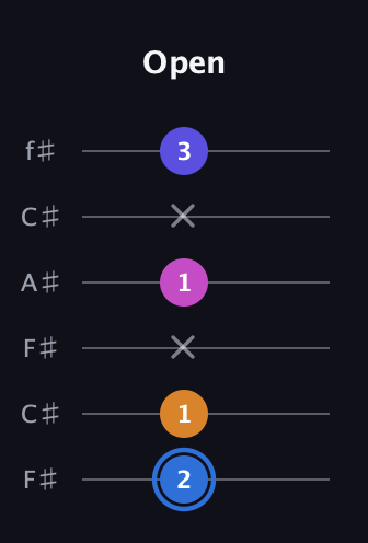 G♯ Diminished Flat 9th guitar tab — Open (2 1 x 1 x 3) in Open E Tuning (EBEG♯BE) · Capo 2