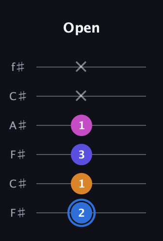 G♯ Diminished Flat 9th guitar tab — Open (2 1 3 1 x x) in Open E Tuning (EBEG♯BE) · Capo 2
