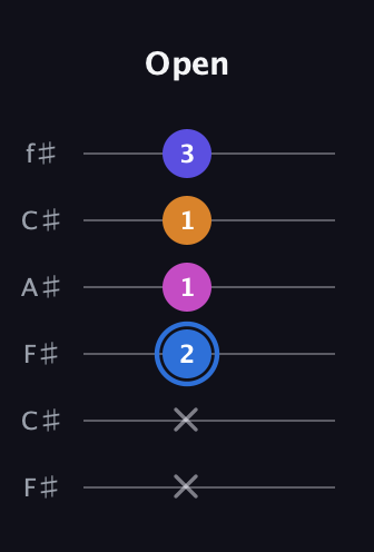 G♯ Diminished Flat 9th guitar tab — Open (x x 2 1 1 3) in Open E Tuning (EBEG♯BE) · Capo 2