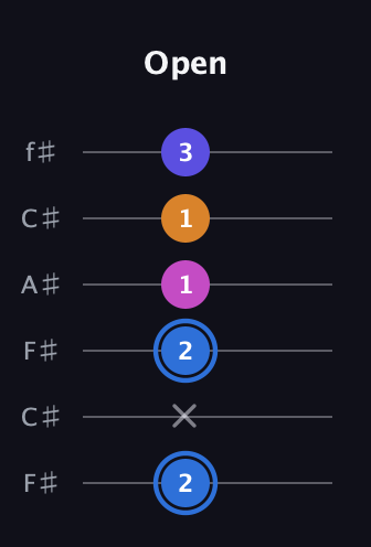 G♯ Diminished Flat 9th guitar tab — Open (2 x 2 1 1 3) in Open E Tuning (EBEG♯BE) · Capo 2