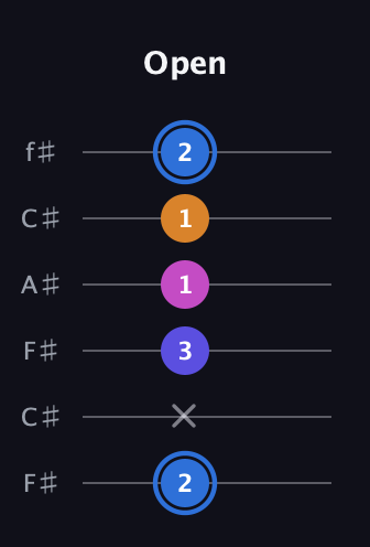 G♯ Diminished Flat 9th guitar tab — Open (2 x 3 1 1 2) in Open E Tuning (EBEG♯BE) · Capo 2