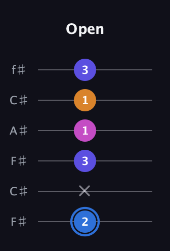 G♯ Diminished Flat 9th guitar tab — Open (2 x 3 1 1 3) in Open E Tuning (EBEG♯BE) · Capo 2