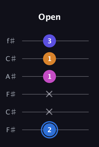G♯ Diminished Flat 9th guitar tab — Open (2 x x 1 1 3) in Open E Tuning (EBEG♯BE) · Capo 2
