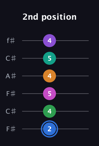 G♯ Diminished ninth Sharp 13th guitar tab — 2nd position (2 4 5 4 5 4) in Open E Tuning (EBEG♯BE) · Capo 2