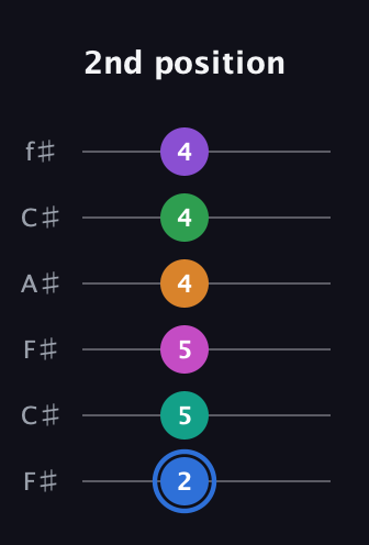 G♯ Diminished ninth Sharp 13th guitar tab — 2nd position (2 5 5 4 4 4) in Open E Tuning (EBEG♯BE) · Capo 2