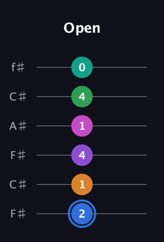 G♯ Diminished ninth Sharp 13th guitar tab — Open (2 1 4 1 4 0) in Open E Tuning (EBEG♯BE) · Capo 2