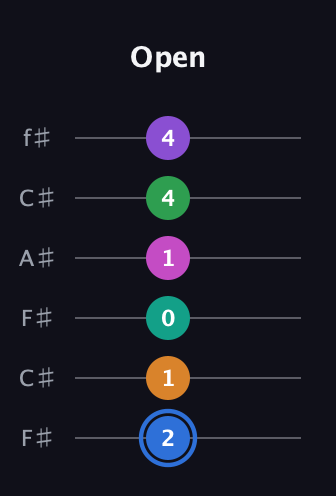 G♯ Diminished ninth Sharp 13th guitar tab — Open (2 1 0 1 4 4) in Open E Tuning (EBEG♯BE) · Capo 2
