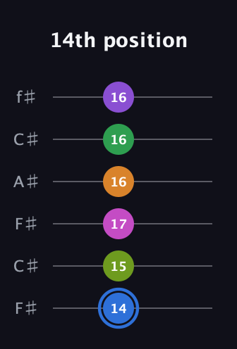 G♯ Diminished ninth Sharp 5th guitar tab — 14th position (14 15 17 16 16 16) in Open E Tuning (EBEG♯BE) · Capo 2