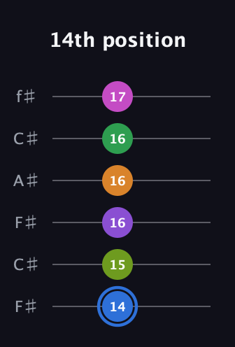 G♯ Diminished ninth Sharp 5th guitar tab — 14th position (14 15 16 16 16 17) in Open E Tuning (EBEG♯BE) · Capo 2