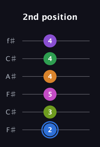 G♯ Diminished ninth Sharp 5th guitar tab — 2nd position (2 3 5 4 4 4) in Open E Tuning (EBEG♯BE) · Capo 2