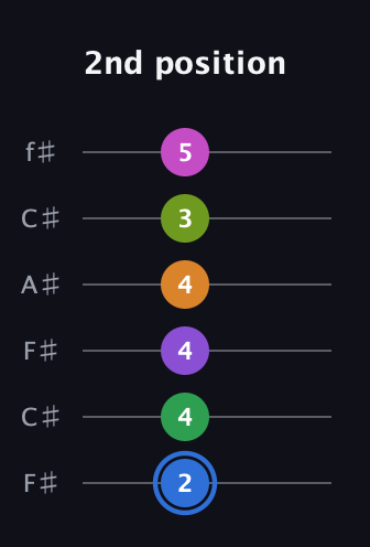 G♯ Diminished ninth Sharp 5th guitar tab — 2nd position (2 4 4 4 3 5) in Open E Tuning (EBEG♯BE) · Capo 2