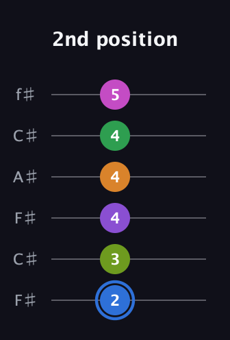 G♯ Diminished ninth Sharp 5th guitar tab — 2nd position (2 3 4 4 4 5) in Open E Tuning (EBEG♯BE) · Capo 2