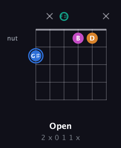 G♯ Diminished Sharp 13th guitar chord — Open (2 x 0 1 1 x) fretboard diagram in Open E Tuning (EBEG♯BE) · Capo 2