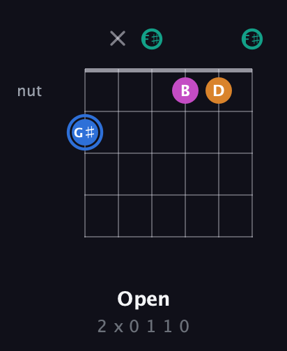 G♯ Diminished Sharp 13th guitar chord — Open (2 x 0 1 1 0) fretboard diagram in Open E Tuning (EBEG♯BE) · Capo 2