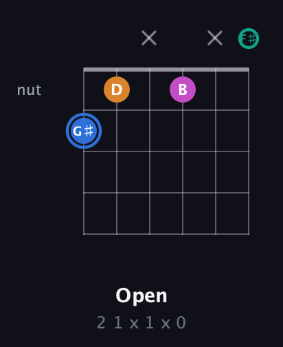 G♯ Diminished Sharp 13th guitar chord — Open (2 1 x 1 x 0) fretboard diagram in Open E Tuning (EBEG♯BE) · Capo 2