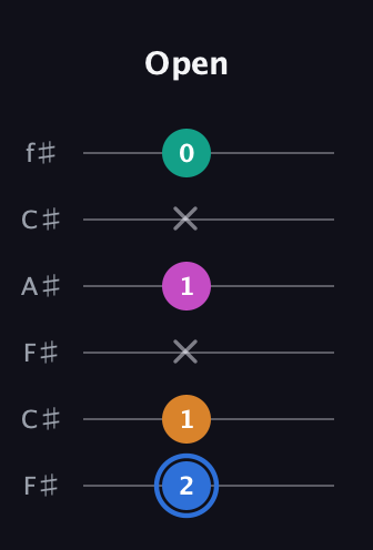 G♯ Diminished Sharp 13th guitar tab — Open (2 1 x 1 x 0) in Open E Tuning (EBEG♯BE) · Capo 2