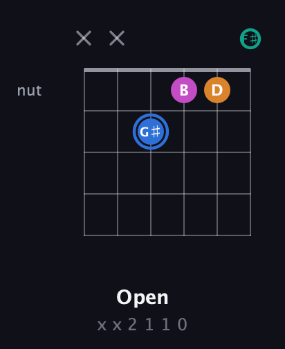 G♯ Diminished Sharp 13th guitar chord — Open (x x 2 1 1 0) fretboard diagram in Open E Tuning (EBEG♯BE) · Capo 2