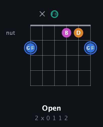 G♯ Diminished Sharp 13th guitar chord — Open (2 x 0 1 1 2) fretboard diagram in Open E Tuning (EBEG♯BE) · Capo 2