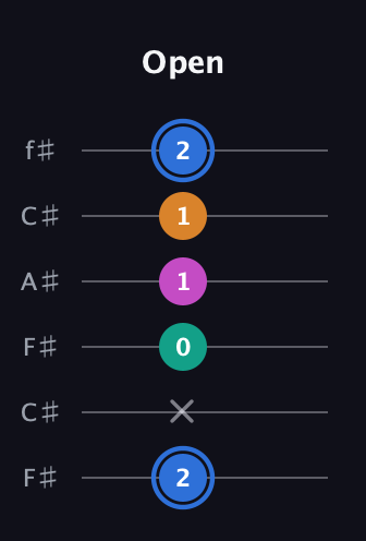 G♯ Diminished Sharp 13th guitar tab — Open (2 x 0 1 1 2) in Open E Tuning (EBEG♯BE) · Capo 2