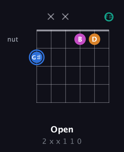 G♯ Diminished Sharp 13th guitar chord — Open (2 x x 1 1 0) fretboard diagram in Open E Tuning (EBEG♯BE) · Capo 2