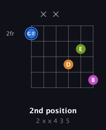 G♯ Diminished Sharp 5th guitar chord — 2nd position (2 x x 4 3 5) fretboard diagram in Open E Tuning (EBEG♯BE) · Capo 2