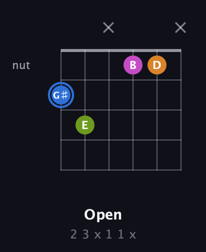 G♯ Diminished Sharp 5th guitar chord — Open (2 3 x 1 1 x) fretboard diagram in Open E Tuning (EBEG♯BE) · Capo 2
