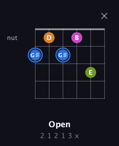 G♯ Diminished Sharp 5th guitar chord — Open (2 1 2 1 3 x) fretboard diagram in Open E Tuning (EBEG♯BE) · Capo 2