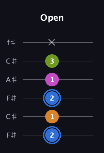 G♯ Diminished Sharp 5th guitar tab — Open (2 1 2 1 3 x) in Open E Tuning (EBEG♯BE) · Capo 2