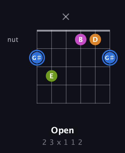 G♯ Diminished Sharp 5th guitar chord — Open (2 3 x 1 1 2) fretboard diagram in Open E Tuning (EBEG♯BE) · Capo 2