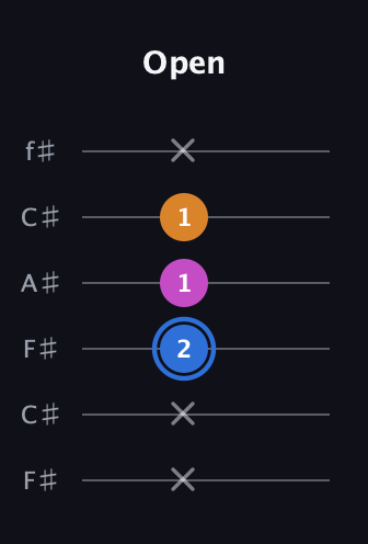 G♯ Diminished guitar tab — Open (x x 2 1 1 x) in Open E Tuning (EBEG♯BE) · Capo 2