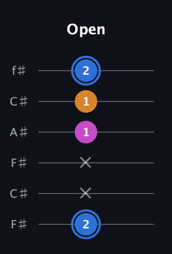 G♯ Diminished guitar tab — Open (2 x x 1 1 2) in Open E Tuning (EBEG♯BE) · Capo 2