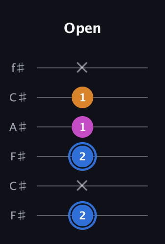 G♯ Diminished guitar tab — Open (2 x 2 1 1 x) in Open E Tuning (EBEG♯BE) · Capo 2