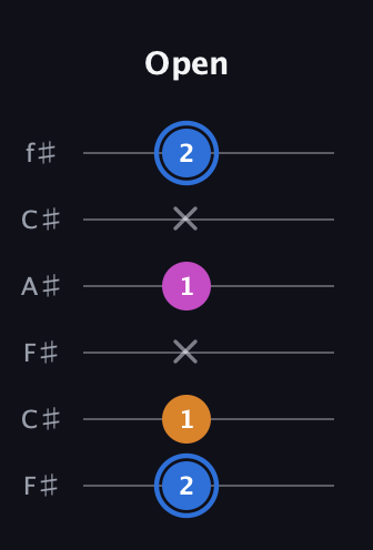 G♯ Diminished guitar tab — Open (2 1 x 1 x 2) in Open E Tuning (EBEG♯BE) · Capo 2