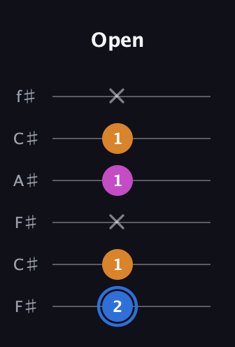 G♯ Diminished guitar tab — Open (2 1 x 1 1 x) in Open E Tuning (EBEG♯BE) · Capo 2