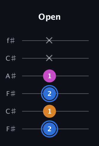 G♯ Diminished guitar tab — Open (2 1 2 1 x x) in Open E Tuning (EBEG♯BE) · Capo 2