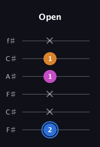G♯ Diminished guitar tab — Open (2 x x 1 1 x) in Open E Tuning (EBEG♯BE) · Capo 2