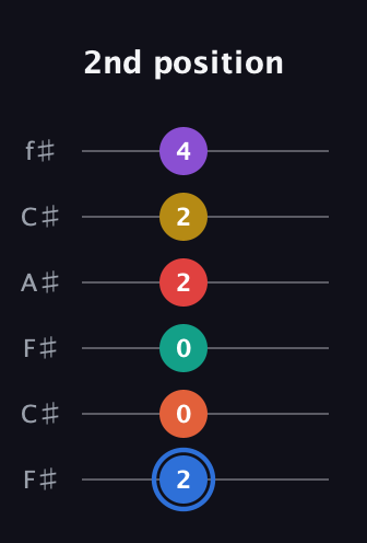 G♯ Dominant 11th Sharp 13th guitar tab — 2nd position (2 0 0 2 2 4) in Open E Tuning (EBEG♯BE) · Capo 2