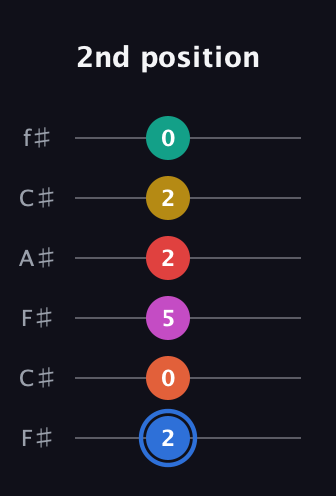 G♯ Dominant 11th Sharp 9th guitar tab — 2nd position (2 0 5 2 2 0) in Open E Tuning (EBEG♯BE) · Capo 2