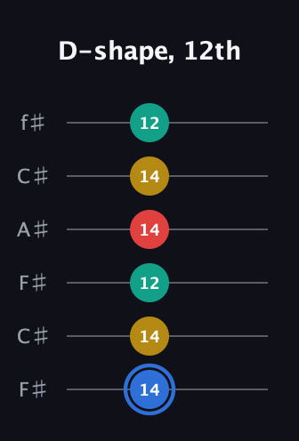 G♯ Dominant 7th Sharp 13th guitar tab — D-shape, 12th (14 14 12 14 14 12) in Open E Tuning (EBEG♯BE) · Capo 2