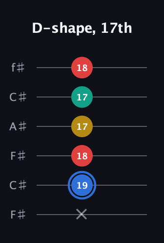 G♯ Dominant 7th Sharp 13th guitar tab — D-shape, 17th (x 19 18 17 17 18) in Open E Tuning (EBEG♯BE) · Capo 2