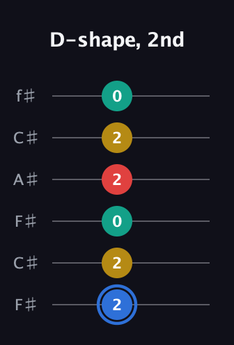 G♯ Dominant 7th Sharp 13th guitar tab — D-shape, 2nd (2 2 0 2 2 0) in Open E Tuning (EBEG♯BE) · Capo 2
