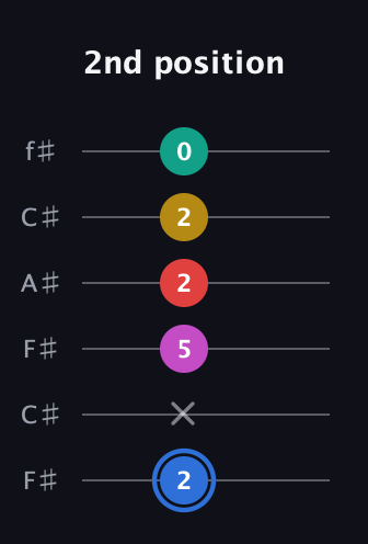 G♯ Dominant 7th Sharp 9th guitar tab — 2nd position (2 x 5 2 2 0) in Open E Tuning (EBEG♯BE) · Capo 2