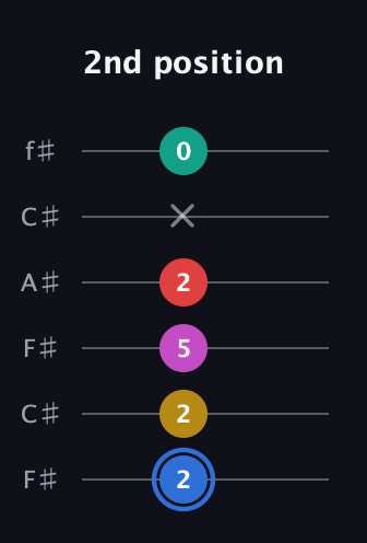 G♯ Dominant 7th Sharp 9th guitar tab — 2nd position (2 2 5 2 x 0) in Open E Tuning (EBEG♯BE) · Capo 2