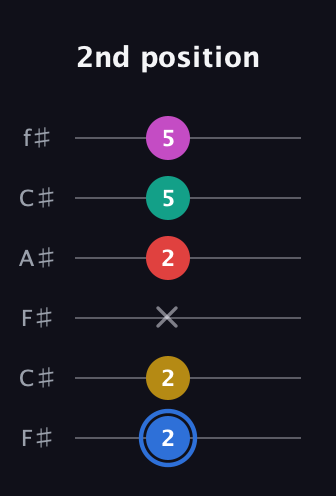 G♯ Dominant 7th Sharp 9th guitar tab — 2nd position (2 2 x 2 5 5) in Open E Tuning (EBEG♯BE) · Capo 2