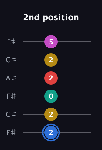 G♯ Dominant 7th Sharp 9th guitar tab — 2nd position (2 2 0 2 2 5) in Open E Tuning (EBEG♯BE) · Capo 2