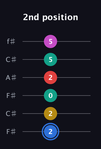 G♯ Dominant 7th Sharp 9th guitar tab — 2nd position (2 2 0 2 5 5) in Open E Tuning (EBEG♯BE) · Capo 2