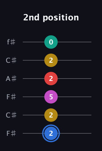 G♯ Dominant 7th Sharp 9th guitar tab — 2nd position (2 2 5 2 2 0) in Open E Tuning (EBEG♯BE) · Capo 2