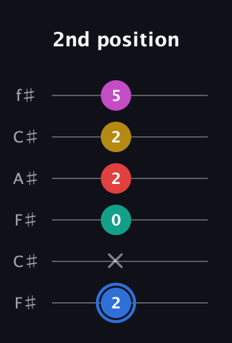 G♯ Dominant 7th Sharp 9th guitar tab — 2nd position (2 x 0 2 2 5) in Open E Tuning (EBEG♯BE) · Capo 2