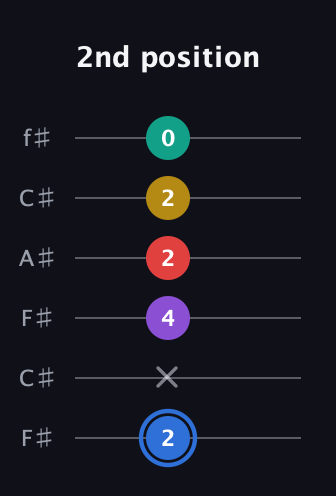 G♯ Dominant 9th Sharp 13th guitar tab — 2nd position (2 x 4 2 2 0) in Open E Tuning (EBEG♯BE) · Capo 2