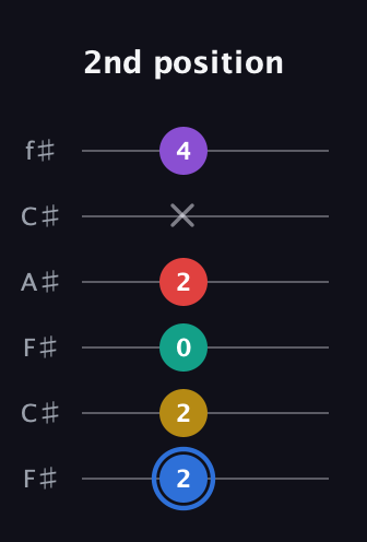 G♯ Dominant 9th Sharp 13th guitar tab — 2nd position (2 2 0 2 x 4) in Open E Tuning (EBEG♯BE) · Capo 2